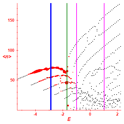 Peres lattice <N>